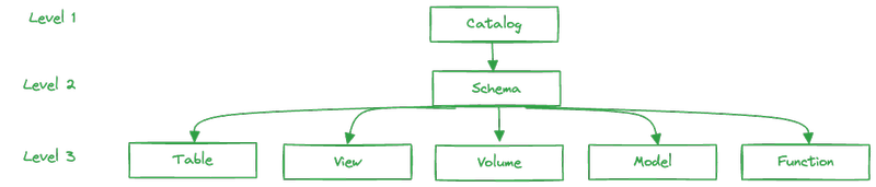 Unity Catalog 3 Level Structure
