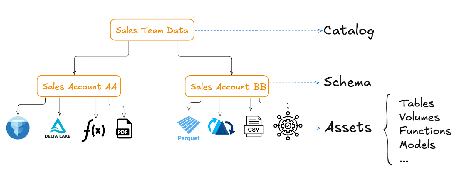 Unity Catalog naming conventions diagram