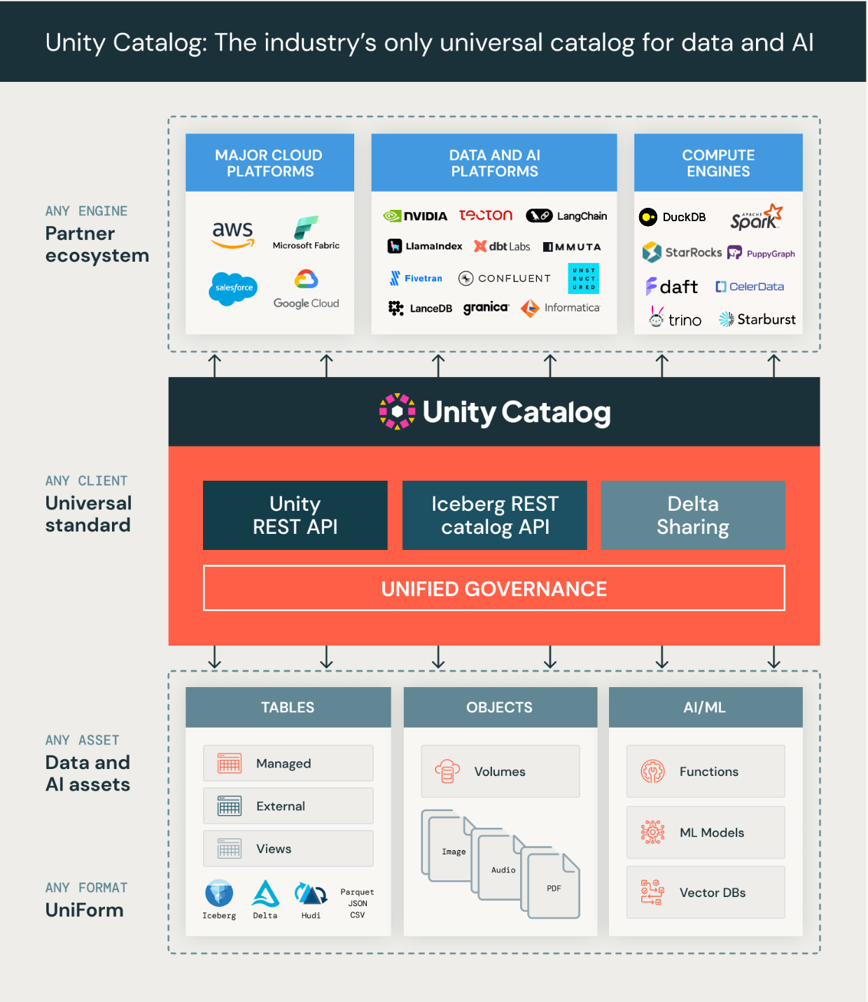 Unity Catalog Overview