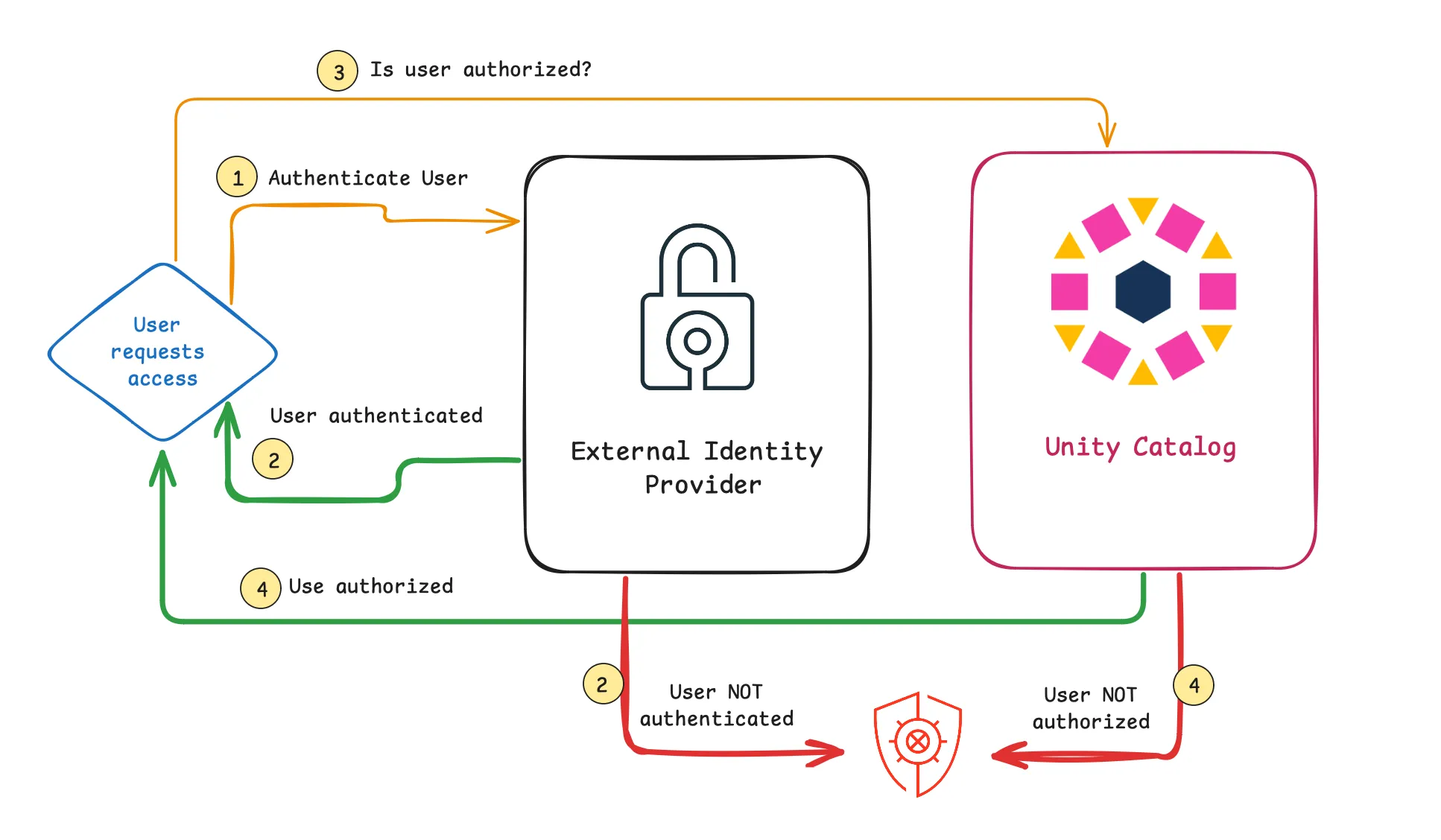 Unity Catalog Authentication and Authorization Simplified