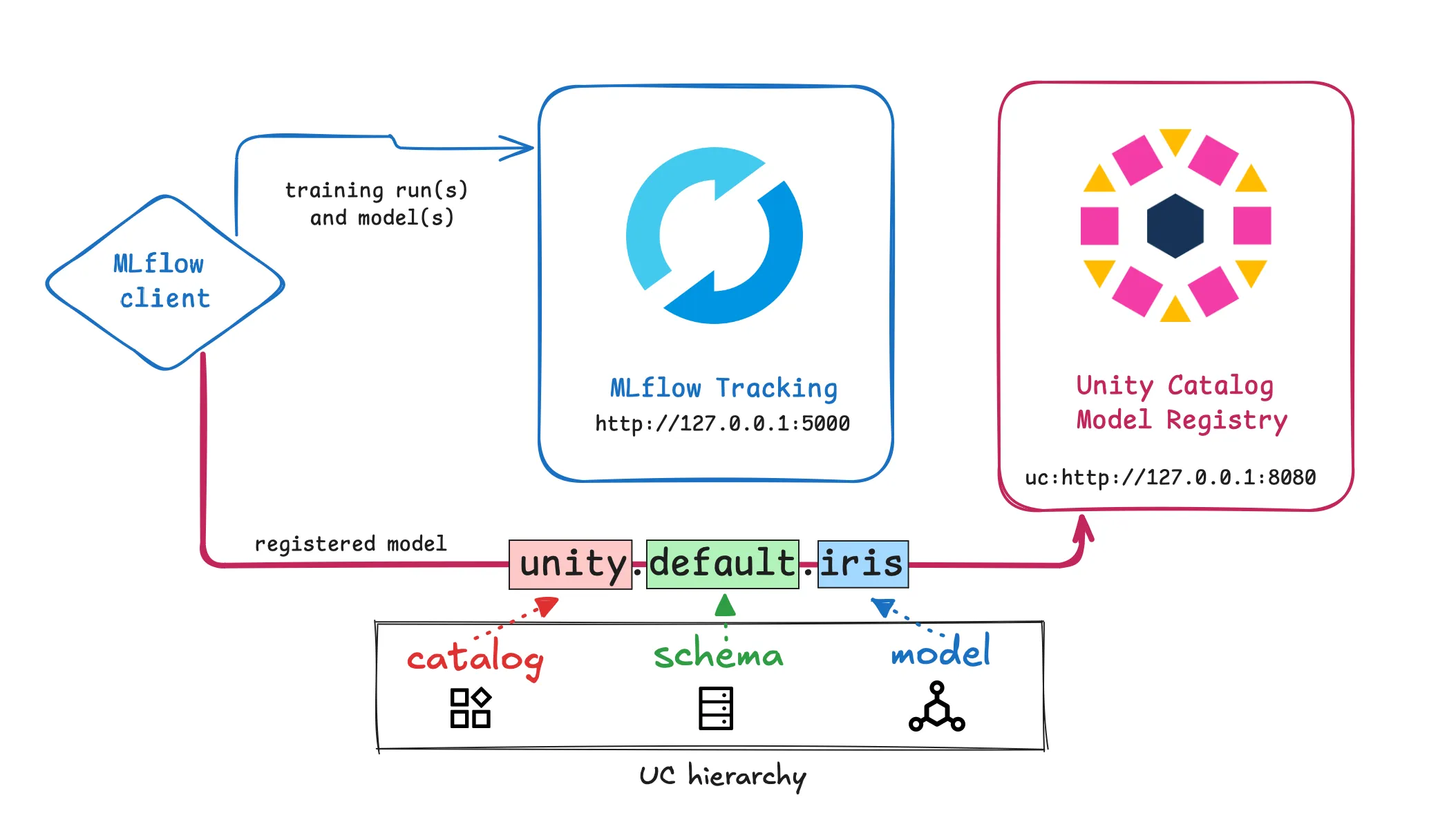 Unity Catalog Model Hierarchy